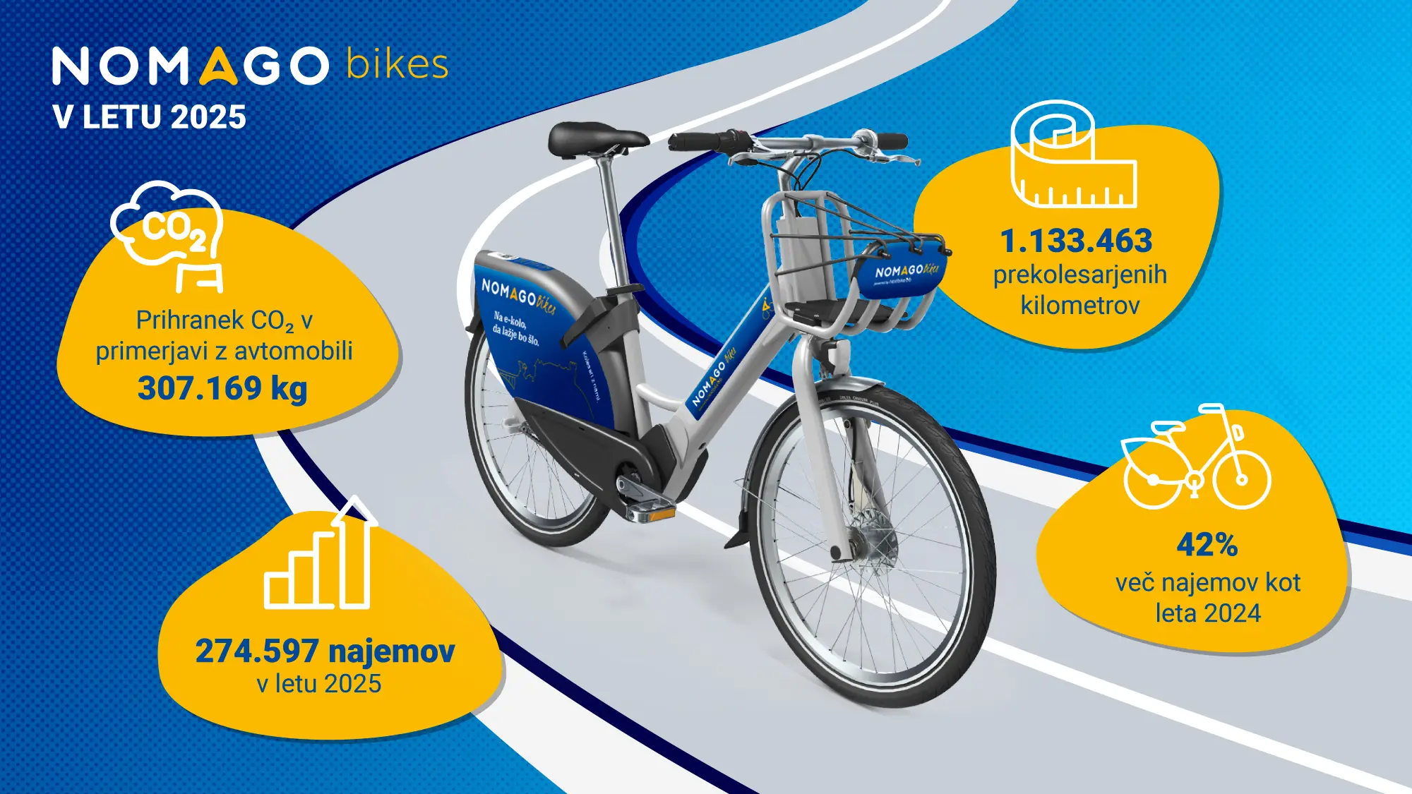 Infografika Nomago Bikes 2025