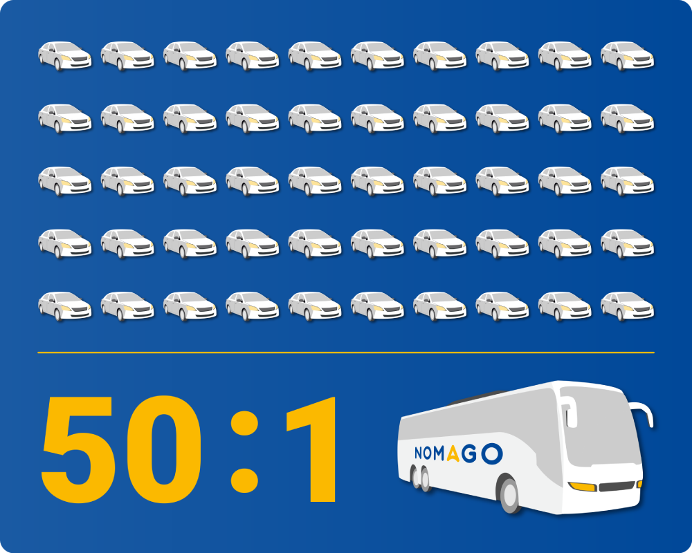 Iniciativa 50:1 – en avtobus nadomesti do 50 osebnih vozil